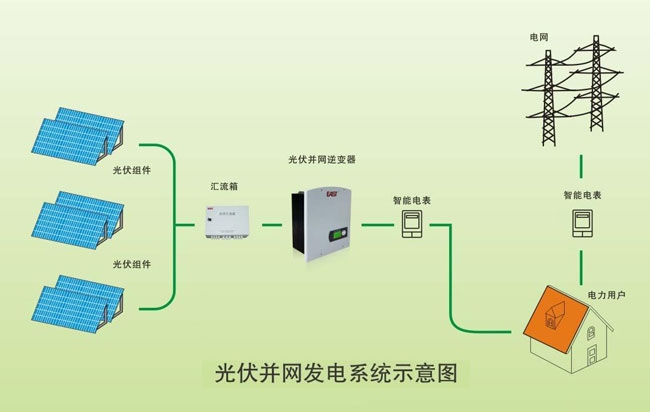 并網光伏發電系統由哪些部件組成？