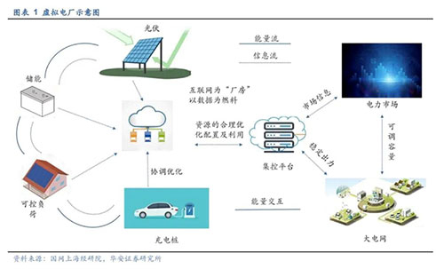 “虛擬電廠”概念火熱！它與光伏行業會產生什么火花？