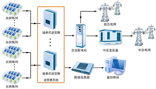 光伏并網逆變器的工作原理