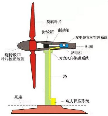 風力發(fā)電機原理圖